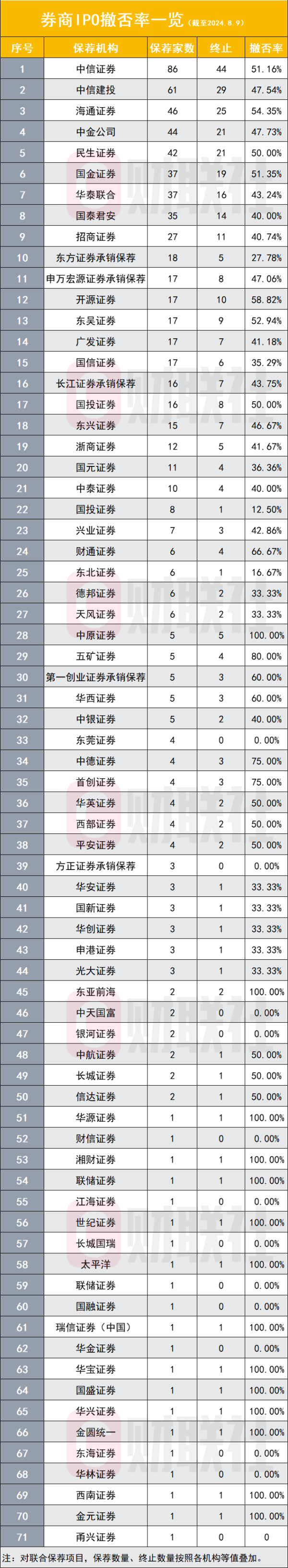 信悦网配资 监管紧盯IPO撤否率 仍是券商分类评级扣分项 今年已14家项目全否 33家撤否超50%