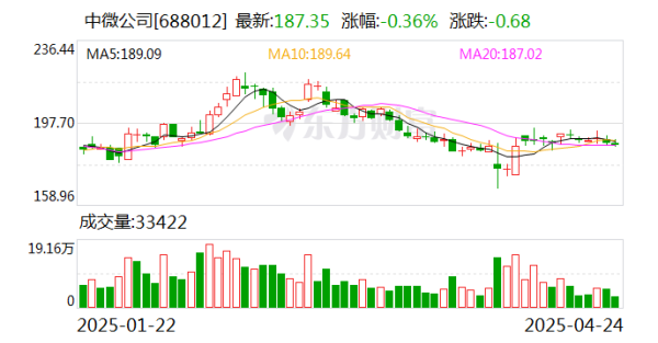 启远网  中微公司：一季度净利润3.13亿元 同比增长25.67%
