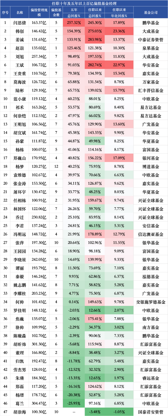 广升网 百亿权益基金经理五年业绩盘点：闫思倩总回报257.32%断层领先，韩创年化回报23.36%领跑